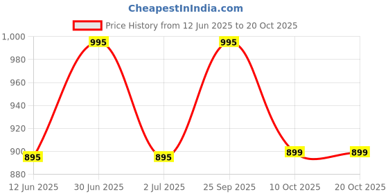 amazon.in cupid Woman's Long Sleeve Casual Regular Fit Teddy Fleece Winter Wear Warm Collared Neck Half Zip Sweatshirt with Pocket cupid Price History Graph from 12 Jun 2025 to 19 Oct 2025