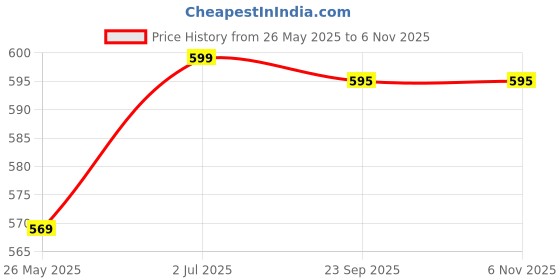 amazon.in breezly Woman's Midi Green Multicolored Combo Cotton Nighty breezly Price History Graph from 26 May 2025 to 5 Nov 2025