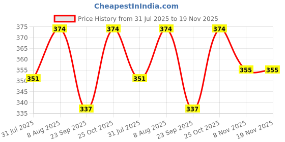 amazon.in dupatta bazaar Woman's MULTI Colour Dupatta republic day FREE SIZE dupatta bazaar Price History Graph from 31 Jul 2025 to 19 Nov 2025