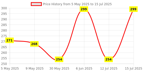 amazon.in dupatta bazaar Woman's Plain Chiffon Dupatta with border lace dupatta bazaar Price History Graph from 5 May 2025 to 15 Jul 2025