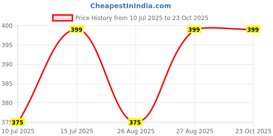amazon.in breezly Woman's Pure Cotton Nightdress Nighty Yellow breezly Price History Graph from 10 Jul 2025 to 23 Oct 2025