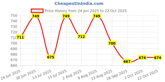 amazon.in cupid Woman's Regular Fit Cotton Track Pants, Lower, Sports Trouser,Night Pants, Joggers for Lounge n Gym Wear for Ladies cupid Price History Graph from 24 Jun 2025 to 22 Oct 2025