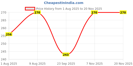 amazon.in onekbhalo Woman's Short Calf Length Pure Cotton Nighty Cotton Batik Print Knee Length Short Kaftan Nighty onekbhalo Price History Graph from 1 Aug 2025 to 18 Nov 2025