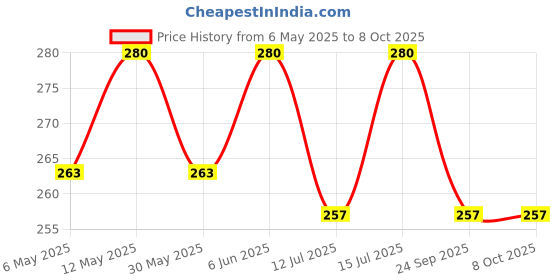 amazon.in dupatta bazaar Woman's Silver Dupatta Free Size dupatta bazaar Price History Graph from 6 May 2025 to 7 Oct 2025