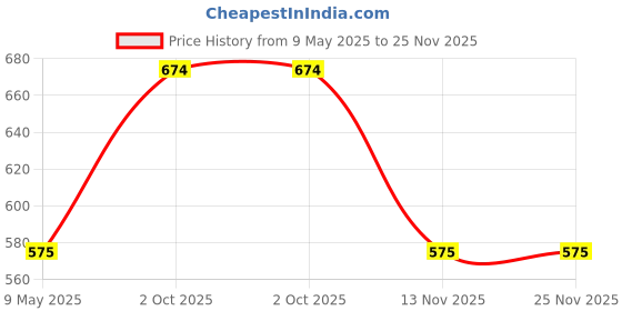 amazon.in kraptick Woman's Wallet PU Leather - Bi-Fold Wallet Clutch with Large Capacity for Multi-Cards Slot, Card Organizer, Long Slim Wallet with Stylish Design (Green) kraptick Price History Graph from 9 May 2025 to 25 Nov 2025