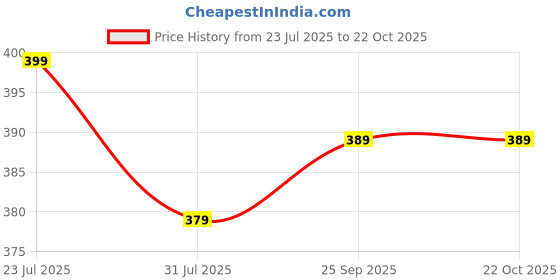 amazon.in leriya fashion Women leriya fashion Price History Graph from 23 Jul 2025 to 21 Oct 2025
