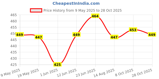 amazon.in rangita Women 100% Cotton Solid Calf Length Straight Pant for Kurti rangita Price History Graph from 9 May 2025 to 28 Oct 2025
