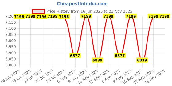 amazon.in pashtush women 100% Pure Wool with Woolmark Certificate shawl, Printed Darbar design, Multicolour pashtush Price History Graph from 16 Jun 2025 to 23 Nov 2025