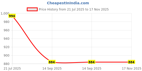 amazon.in wear lusso Women 100% Wool Pullover Sweater Regular Fit for Winter Wear | Full Sleeve | Stylish Sweater Crafted with Comfort Fit and Modern Clothing for Winter Wear wear lusso Price History Graph from 21 Jul 2025 to 17 Nov 2025