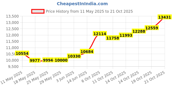amazon.in p.c. chandra jewellers Women 14Kt (585) Yellow Gold Blush Hanging Earrings With Pink Stone - 1.1 Grams p.c. chandra jewellers Price History Graph from 11 May 2025 to 19 Oct 2025