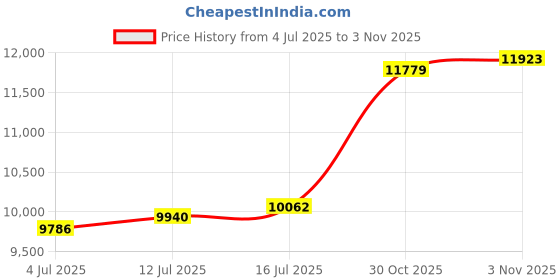 amazon.in p.c. chandra jewellers Women 14Kt (585) Yellow Gold Geometrical Drop Earrings - 1 Gram p.c. chandra jewellers Price History Graph from 4 Jul 2025 to 3 Nov 2025