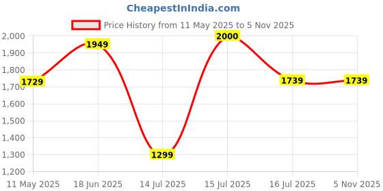 amazon.in van heusen Women 1.5 inch Heels van heusen Price History Graph from 11 May 2025 to 1 Nov 2025