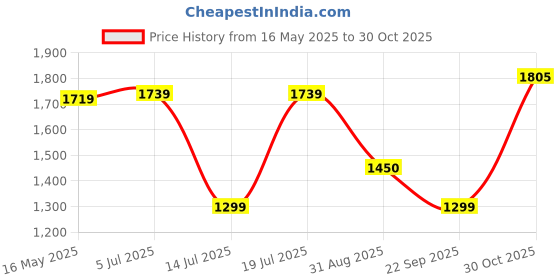 amazon.in van heusen Women 1.5 inch Textured Heels van heusen Price History Graph from 16 May 2025 to 30 Oct 2025