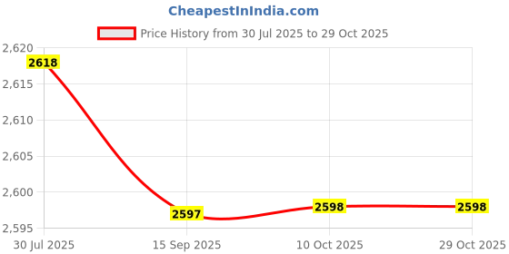 amazon.in saz dekor Women 2 Piece Outfits Casual Clothes Soft Sweatsuit for Party Vacation XXL Black saz dekor Price History Graph from 30 Jul 2025 to 29 Oct 2025