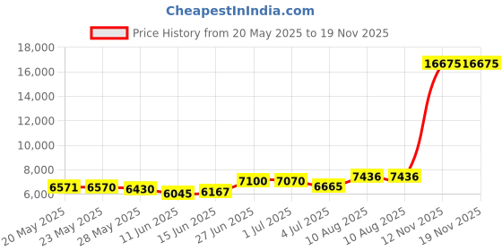 amazon.in daci Women 2 Piece Rash Guard Long Sleeve Zipper Bathing Suit with Bottom Built in Bra Swimsuit UPF 50 daci Price History Graph from 20 May 2025 to 19 Nov 2025