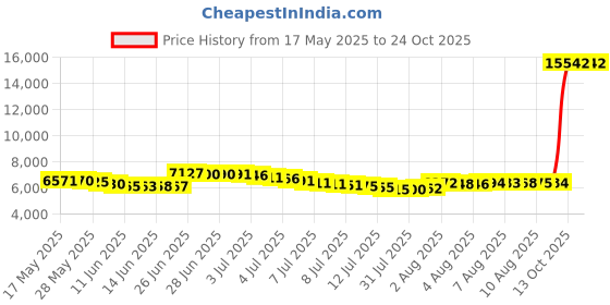 amazon.in daci Women 2 Piece Rash Guard Long Sleeve Zipper Bathing Suit with Bottom Built in Bra Swimsuit UPF 50, A-pink, 18 Plus daci Price History Graph from 17 May 2025 to 23 Oct 2025