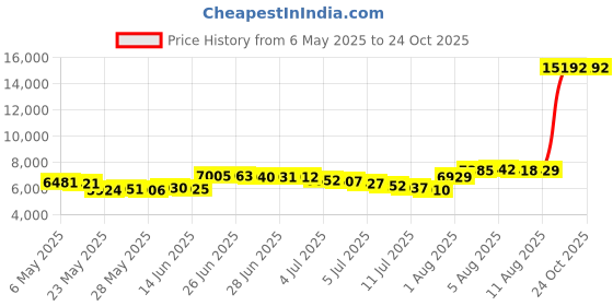 amazon.in daci Women 2 Piece Rash Guard Long Sleeve Zipper Bathing Suit with Bottom Built in Bra Swimsuit UPF 50, Black1, Large daci Price History Graph from 6 May 2025 to 23 Oct 2025