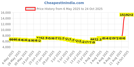 amazon.in daci Women 2 Piece Rash Guard Long Sleeve Zipper Bathing Suit with Bottom Built in Bra Swimsuit UPF 50, Blue3, Medium daci Price History Graph from 6 May 2025 to 23 Oct 2025