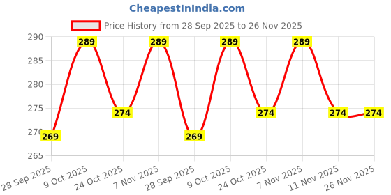 amazon.in Women 2 Psc Wave Side Bangs Real Human Hair Clip in Bangs Wave Fringe With 1 Invisible Clip Hair Extension Suitable for Parties and Daily Use (Natural Black) Price History Graph from 28 Sep 2025 to 26 Nov 2025