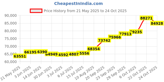 amazon.in joyalukkas Women 22K Diamond Gold Stud Earrings joyalukkas Price History Graph from 21 May 2025 to 22 Oct 2025
