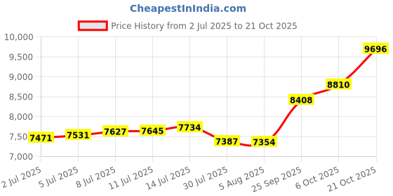 amazon.in p.c. chandra jewellers Women 22Kt (916) Yellow Gold Beautiful Pearl Tushi Gold Stud Earrings - 0.47 Grams p.c. chandra jewellers Price History Graph from 2 Jul 2025 to 21 Oct 2025