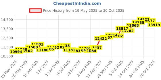 amazon.in p.c. chandra jewellers Women 22Kt (916) Yellow Gold Elegant Tushi Stud Earrings - 0.82 Grams p.c. chandra jewellers Price History Graph from 19 May 2025 to 30 Oct 2025