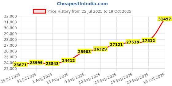 amazon.in joyalukkas Women 22Kt Petal Inspired Gold Ring, Size_14 joyalukkas Price History Graph from 25 Jul 2025 to 19 Oct 2025