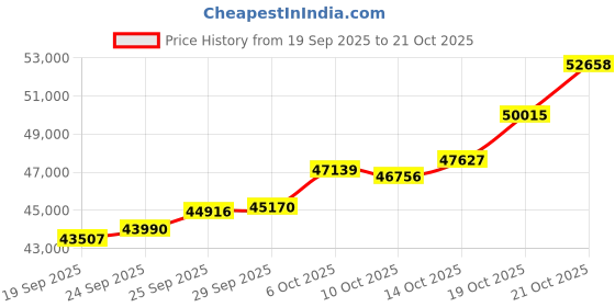 amazon.in p.c. chandra jewellers Women 22KT Yellow Gold Ring,10 p.c. chandra jewellers Price History Graph from 19 Sep 2025 to 21 Oct 2025