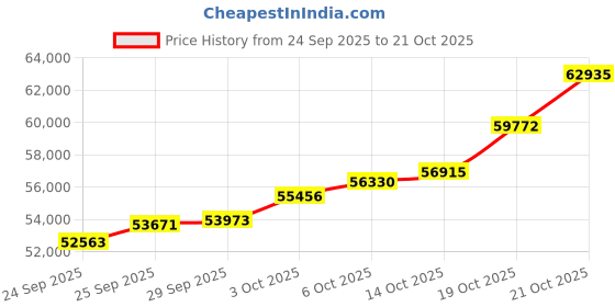 amazon.in p.c. chandra jewellers Women 22KT Yellow Gold Ring,10 p.c. chandra jewellers Price History Graph from 24 Sep 2025 to 21 Oct 2025