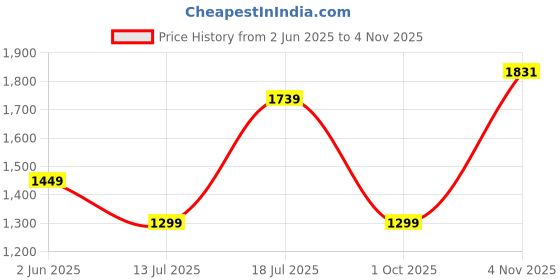 amazon.in van heusen Women 2.5 inch Block Heels van heusen Price History Graph from 2 Jun 2025 to 4 Nov 2025