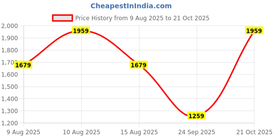 amazon.in van heusen Women 2.5 inch Bow Embellished Block Heels van heusen Price History Graph from 9 Aug 2025 to 21 Oct 2025