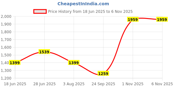 amazon.in van heusen Women 2.5 inch Embellished Block Heels van heusen Price History Graph from 18 Jun 2025 to 1 Nov 2025