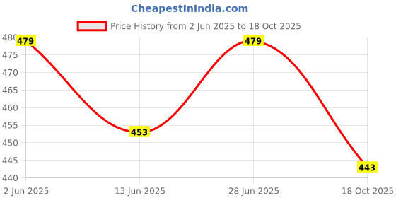 amazon.in wfs Women 2.5 Inch Wedge Heel Fashion Sandal wfs Price History Graph from 2 Jun 2025 to 18 Oct 2025