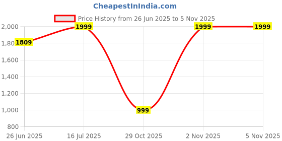 amazon.in pleasing strings Women 2pcs Vintage Swimsuit Halter Neck with Ruched High Waist Bottom pleasing strings Price History Graph from 26 Jun 2025 to 3 Nov 2025