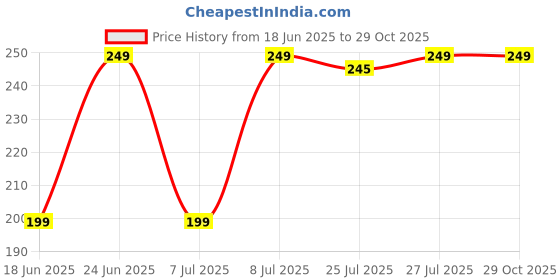 amazon.in olafur Women 3 Pcs Headband & Wristband Set, Microfiber Wrist, Wrist Wash Bands, Skincare Headbands Makeup Headband With Wrist Band, Facial Headband Face Wash Wristbands For Washing Face olafur Price History Graph from 18 Jun 2025 to 29 Oct 2025
