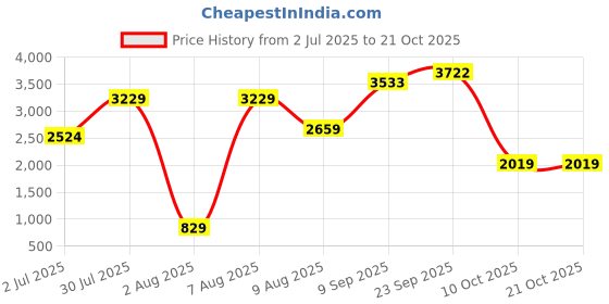 amazon.in nike Women 3/4 Length Skinny Tights nike Price History Graph from 2 Jul 2025 to 21 Oct 2025