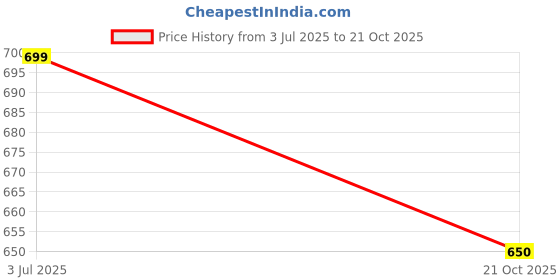 amazon.in wfs Women 3.5 Inch Block Heel With Cross Straps Fashion Sandals wfs Price History Graph from 3 Jul 2025 to 21 Oct 2025