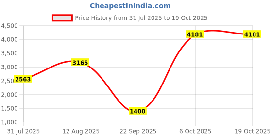 amazon.in new balance Women 410 Running Shoe new balance Price History Graph from 31 Jul 2025 to 19 Oct 2025