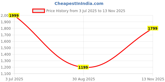 amazon.in xpose Women 5-Pocket High-Rise Boot Cut Jeans, Clean Look, no Fade, has a Button and Zip Closure, and Waistband with Belt Loops xpose Price History Graph from 3 Jul 2025 to 13 Nov 2025
