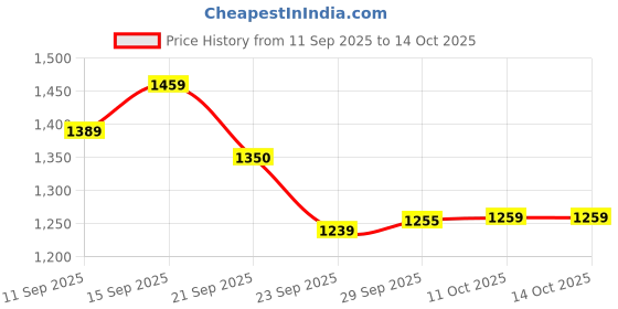 amazon.in liberty Women 806 Peach Running Shoe-3 UK(36 EU) liberty Price History Graph from 11 Sep 2025 to 11 Oct 2025