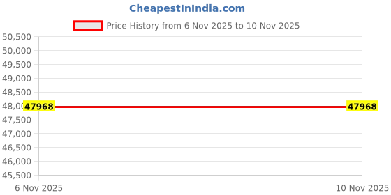 amazon.in new balance Women 880 Running Shoe new balance Price History Graph from 6 Nov 2025 to 7 Nov 2025