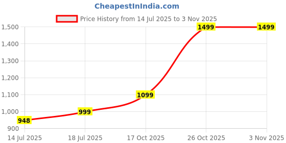 amazon.in luxevogue Women 92.5 Sterling Silver Sacred Om Watch Charm 18K Rhodium Plating luxevogue Price History Graph from 14 Jul 2025 to 2 Nov 2025