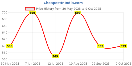 amazon.in alvami Women A-Line Kurta and Pant Set with Dupatta alvami Price History Graph from 30 May 2025 to 8 Oct 2025