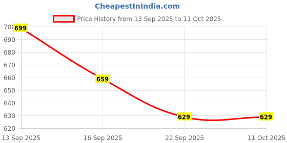 amazon.in oomph! Women A-Line Standard Length Polyester Blend Coord Set Western oomph! Price History Graph from 13 Sep 2025 to 11 Oct 2025