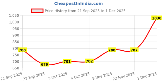 amazon.in bata Women ABEEKU Glitter Grey Ballerinas, (5512321) bata Price History Graph from 21 Sep 2025 to 1 Dec 2025