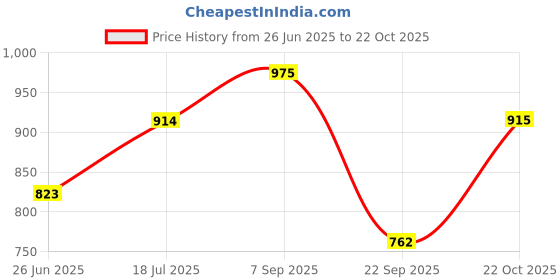 amazon.in freehand Women Abstract Print Cuff Shirt with Flared Pants Co-Ords freehand Price History Graph from 26 Jun 2025 to 22 Oct 2025