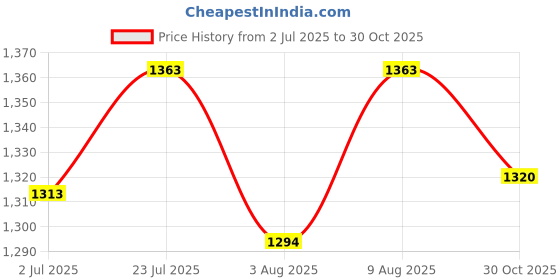 amazon.in globus Women Abstract Print Round Neck with V Cut Kimono Sleeves Waist Tie-Up Longline Jumpsuit globus Price History Graph from 2 Jul 2025 to 30 Oct 2025