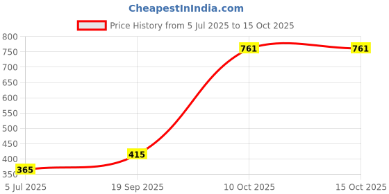 amazon.in berrylush Women Abstract Printed Side Tie-Up Ruffled Wrap Mini Skorts berrylush Price History Graph from 5 Jul 2025 to 15 Oct 2025