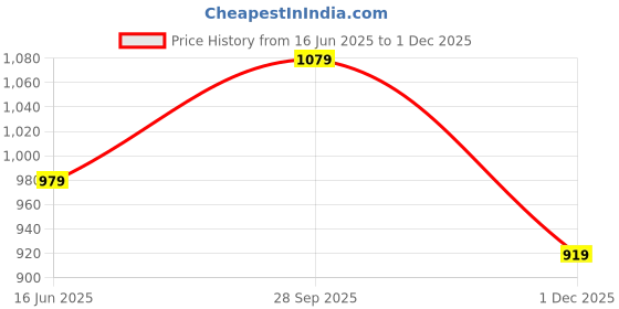 amazon.in berrylush Women Abstract Printed V-Neck Front Tie-Up Button-Up Mini Romper Jumpsuit berrylush Price History Graph from 16 Jun 2025 to 1 Dec 2025