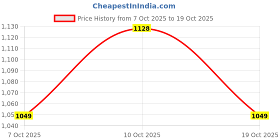 amazon.in sassafras Women Acid Wash Side Pockets Cargo Jeans sassafras Price History Graph from 7 Oct 2025 to 19 Oct 2025